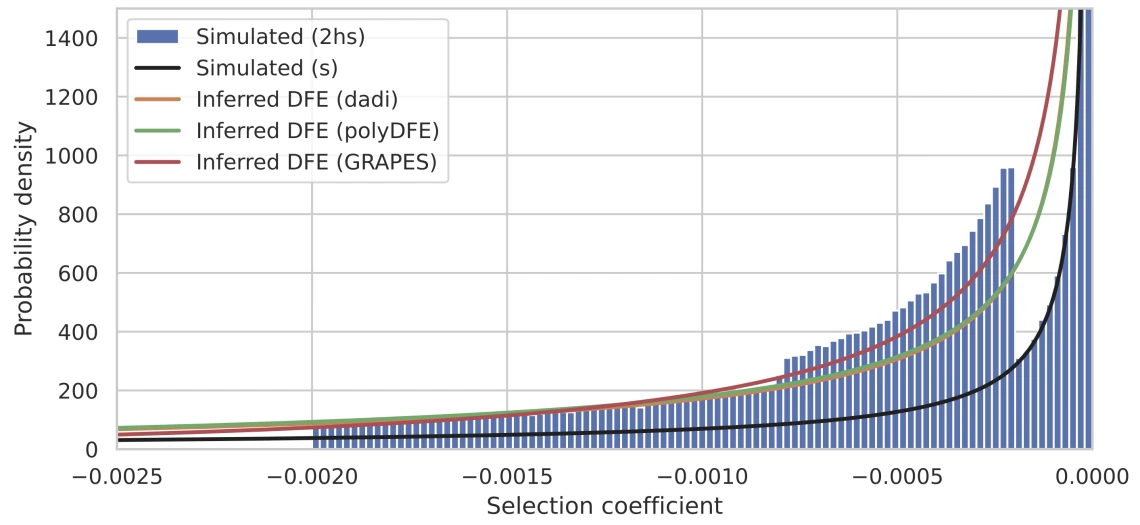 Distribution hs simulated and inferred with DFE inference tools
