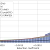 Distribution hs simulated and inferred with DFE inference tools